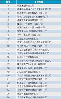 2014中關(guān)村軟件園 發(fā)展狀況調(diào)查報告 企業(yè)集聚狀況