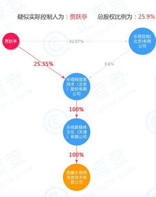 樂視網(wǎng)全資子公司 西藏樂視 發(fā)生股東變更 多名主要人員被移除